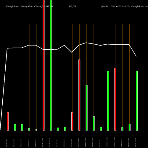 Money Flow charts share IBULHSG_NX Sec Re Ncd 10.75% Sr Xi NSE Stock exchange 