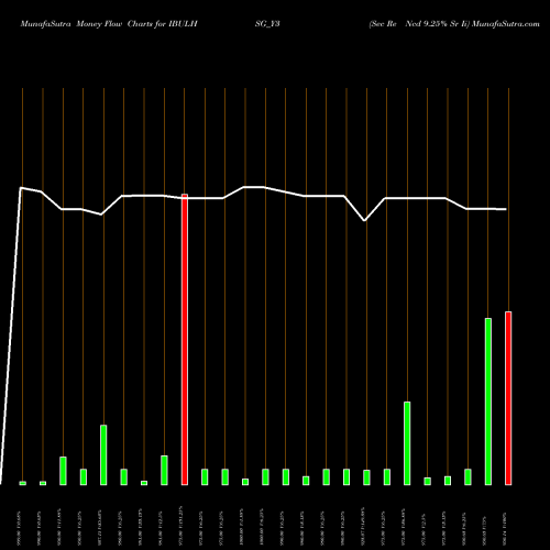 Money Flow charts share IBULHSG_Y3 Sec Re Ncd 9.25% Sr Ii NSE Stock exchange 