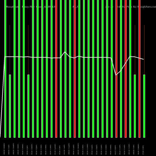 Money Flow charts share IBULHSG_YM Sec Re Ncd 10.25% Sr Xii NSE Stock exchange 