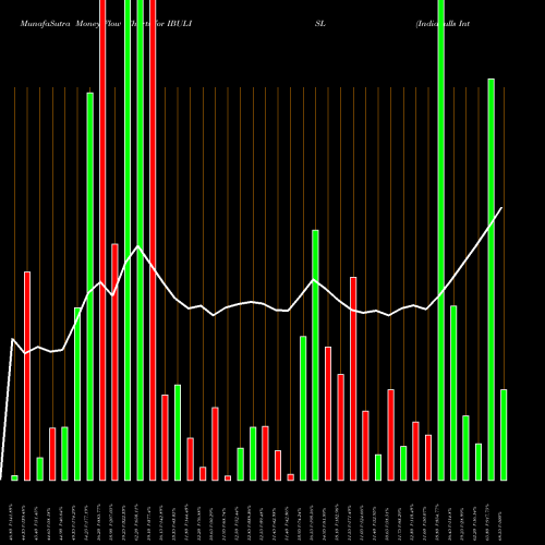 Money Flow charts share IBULISL Indiabulls Integr Ser Ltd NSE Stock exchange 