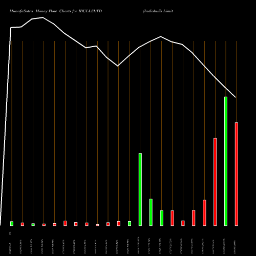 Money Flow charts share IBULLSLTD Indiabulls Limited NSE Stock exchange 