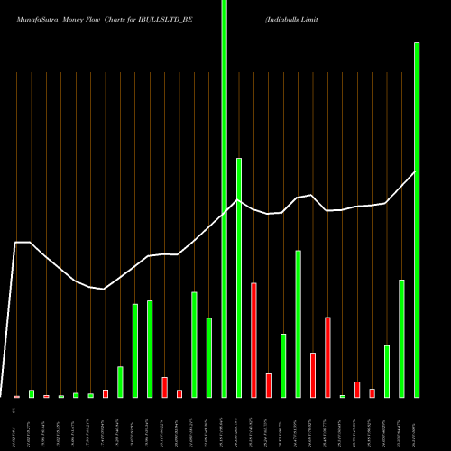 Money Flow charts share IBULLSLTD_BE Indiabulls Limited NSE Stock exchange 