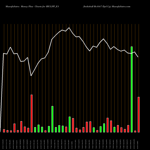 Money Flow charts share IBULPP_E1 Indiabull Re.0.67 Ppd Up NSE Stock exchange 