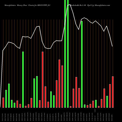 Money Flow charts share IBVENTPP_E1 Indiabulls Rs.1.10 Ppd Up NSE Stock exchange 