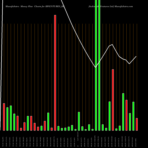 Money Flow charts share IBVENTURES_BE Indiabulls Ventures Ltd NSE Stock exchange 
