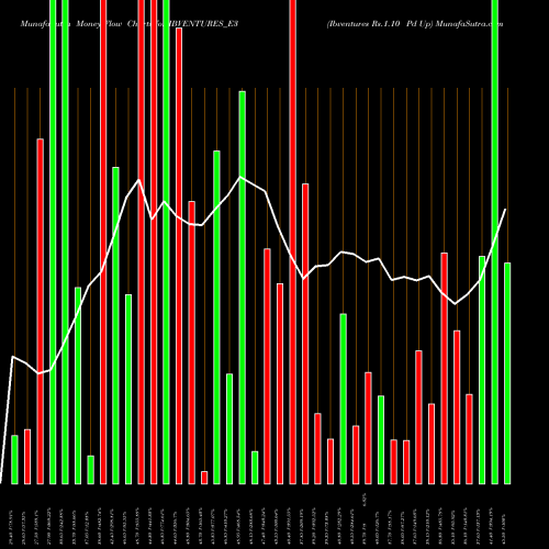 Money Flow charts share IBVENTURES_E3 Ibventures Rs.1.10 Pd Up NSE Stock exchange 