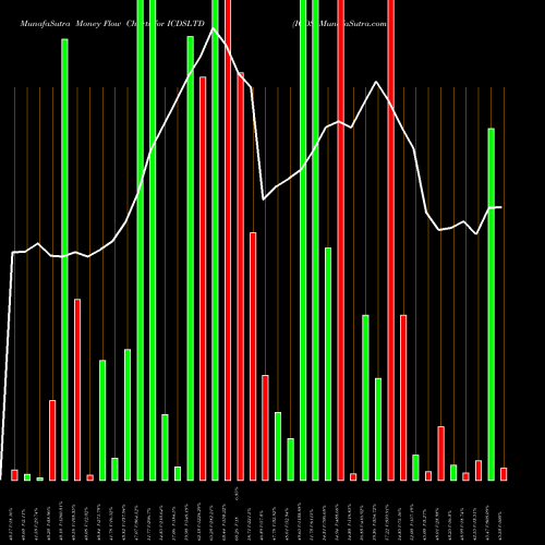 Money Flow charts share ICDSLTD ICDS NSE Stock exchange 