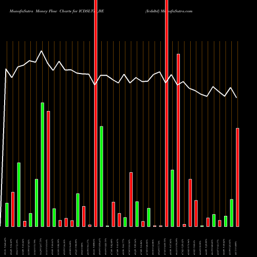 Money Flow charts share ICDSLTD_BE Icdsltd NSE Stock exchange 