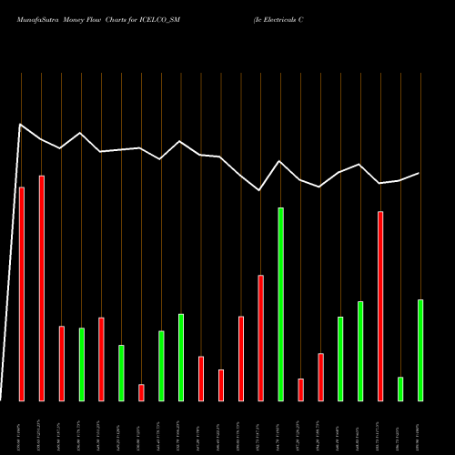 Money Flow charts share ICELCO_SM Ic Electricals Company L NSE Stock exchange 