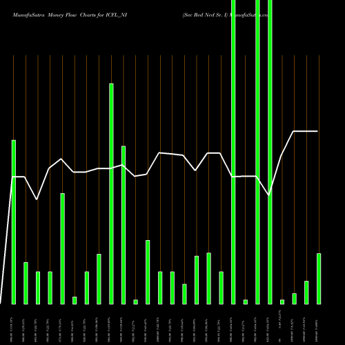 Money Flow charts share ICFL_NI Sec Red Ncd Sr. I NSE Stock exchange 