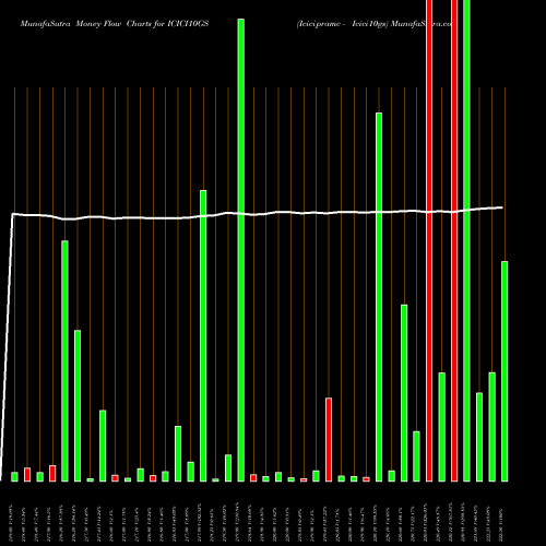 Money Flow charts share ICICI10GS Icicipramc - Icici10gs NSE Stock exchange 