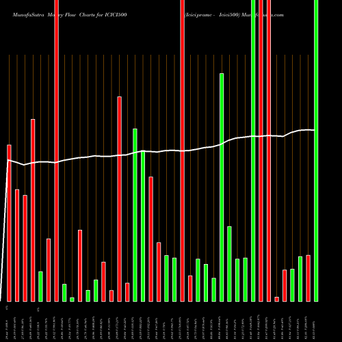 Money Flow charts share ICICI500 Icicipramc - Icici500 NSE Stock exchange 