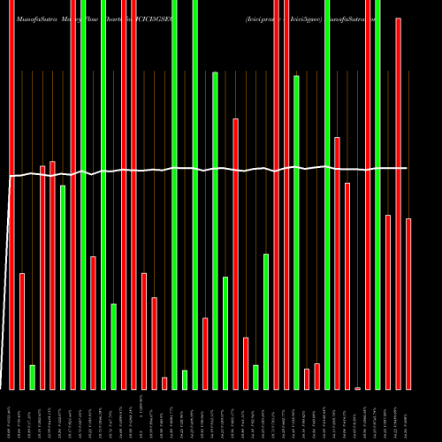 Money Flow charts share ICICI5GSEC Icicipramc - Icici5gsec NSE Stock exchange 