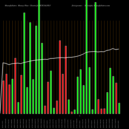 Money Flow charts share ICICIALPLV Icicipramc - Icicialplv NSE Stock exchange 