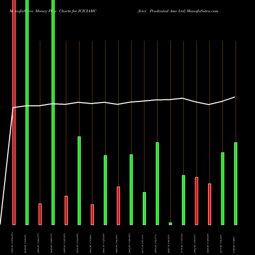 Money Flow charts share ICICIAMC Icici Prudential Amc Ltd NSE Stock exchange 