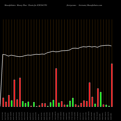 Money Flow charts share ICICIAUTO Icicipramc - Iciciauto NSE Stock exchange 