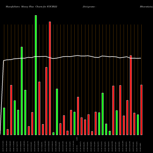 Money Flow charts share ICICIB22 Icicipramc - Bharatiwin NSE Stock exchange 