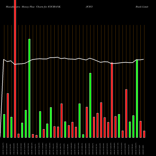 Money Flow charts share ICICIBANK ICICI Bank Limited NSE Stock exchange 