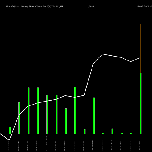 Money Flow charts share ICICIBANK_BL Icici Bank Ltd. NSE Stock exchange 