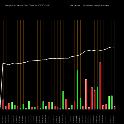 Money Flow charts share ICICICOMMO Icicipramc - Icicicommo NSE Stock exchange 