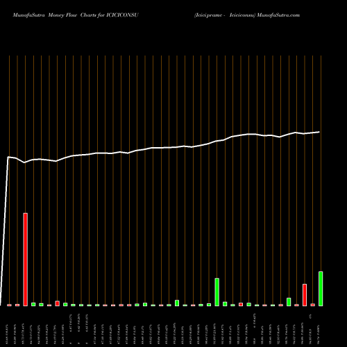 Money Flow charts share ICICICONSU Icicipramc - Iciciconsu NSE Stock exchange 