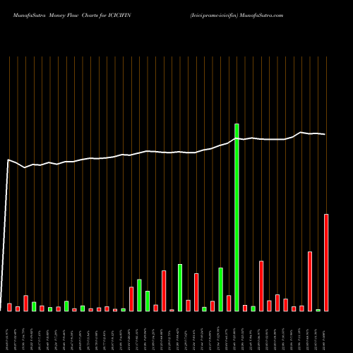 Money Flow charts share ICICIFIN Icicipramc-icicifin NSE Stock exchange 