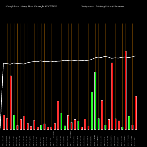 Money Flow charts share ICICIFMCG Icicipramc - Icicifmcg NSE Stock exchange 