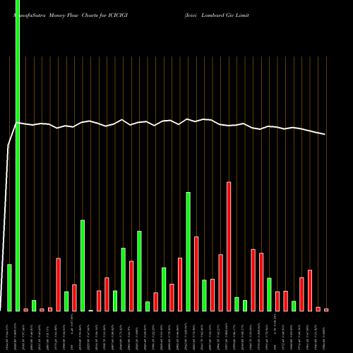 Money Flow charts share ICICIGI Icici Lombard Gic Limited NSE Stock exchange 
