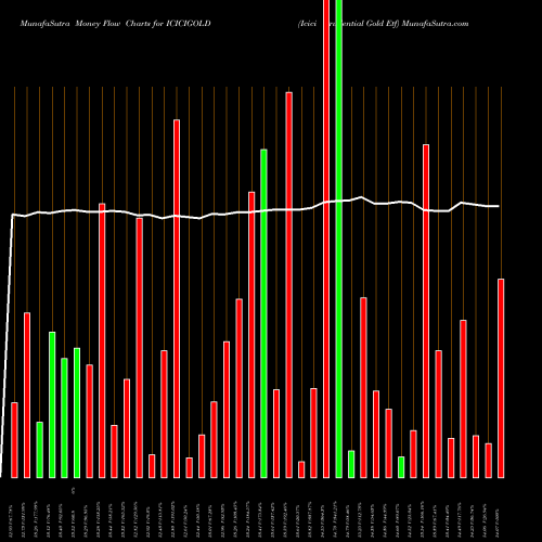 Money Flow charts share ICICIGOLD Icici Prudential Gold Etf NSE Stock exchange 