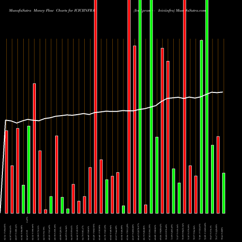 Money Flow charts share ICICIINFRA Icicipramc - Iciciinfra NSE Stock exchange 