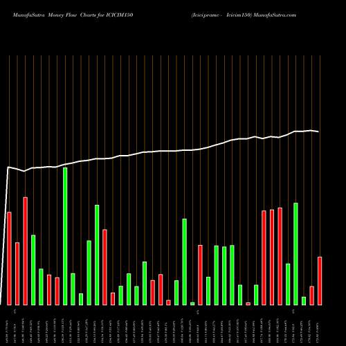 Money Flow charts share ICICIM150 Icicipramc - Icicim150 NSE Stock exchange 