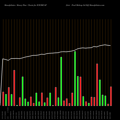 Money Flow charts share ICICIMCAP Icici Prud Midcap Sel Etf NSE Stock exchange 