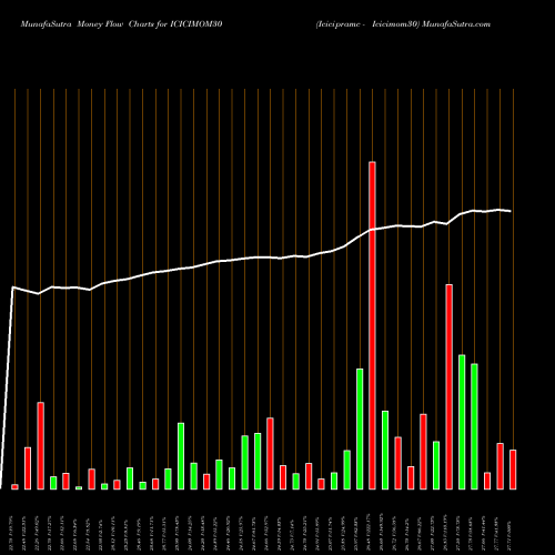 Money Flow charts share ICICIMOM30 Icicipramc - Icicimom30 NSE Stock exchange 