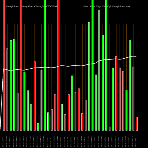 Money Flow charts share ICICINF100 Icici Prud Nifty 100 Etf NSE Stock exchange 