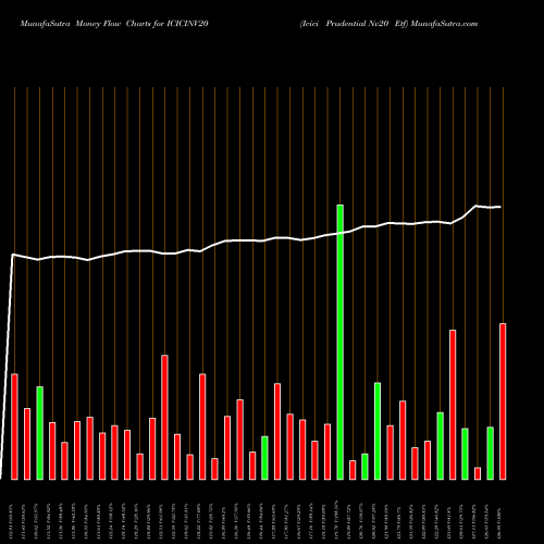 Money Flow charts share ICICINV20 Icici Prudential Nv20 Etf NSE Stock exchange 