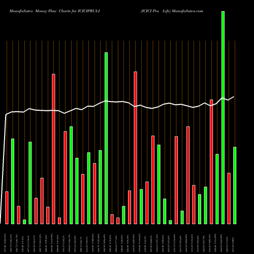 Money Flow charts share ICICIPRULI ICICI Pru Life NSE Stock exchange 