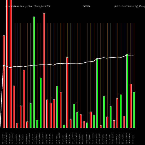 Money Flow charts share ICICISENSX Icici Prud Sensex Etf NSE Stock exchange 