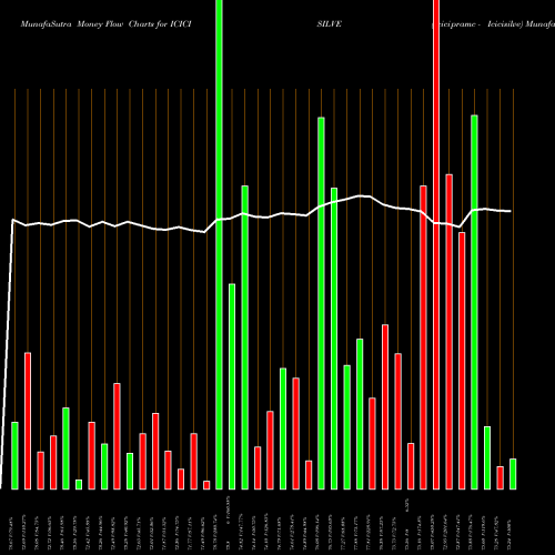 Money Flow charts share ICICISILVE Icicipramc - Icicisilve NSE Stock exchange 