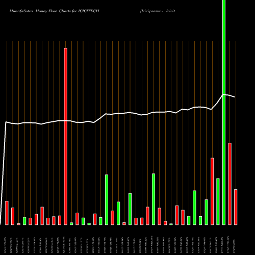 Money Flow charts share ICICITECH Icicipramc - Icicitech NSE Stock exchange 
