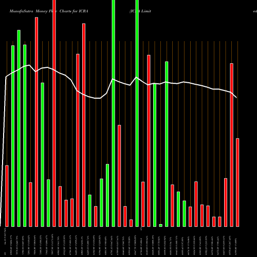 Money Flow charts share ICRA ICRA Limited NSE Stock exchange 