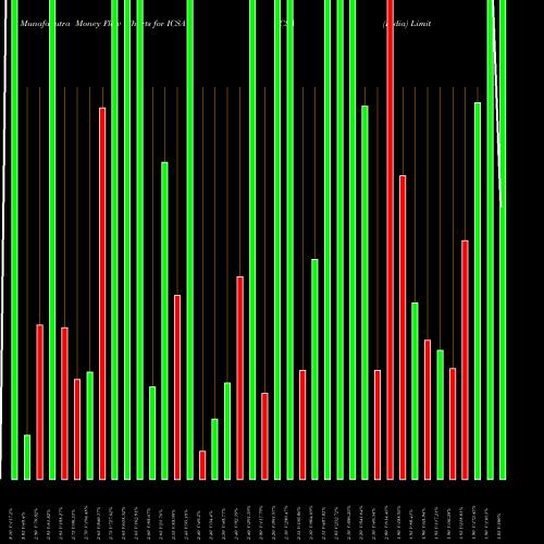 Money Flow charts share ICSA ICSA (India) Limited NSE Stock exchange 