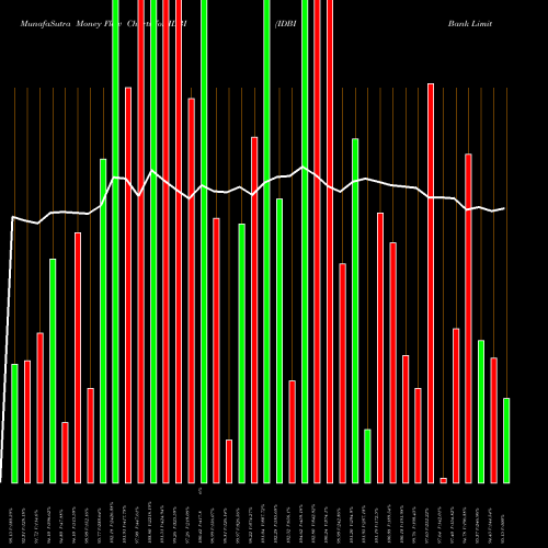 Money Flow charts share IDBI IDBI Bank Limited NSE Stock exchange 