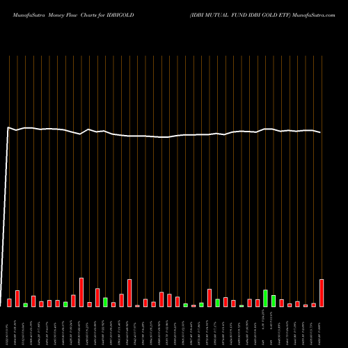 Money Flow charts share IDBIGOLD IDBI MUTUAL FUND IDBI GOLD ETF NSE Stock exchange 