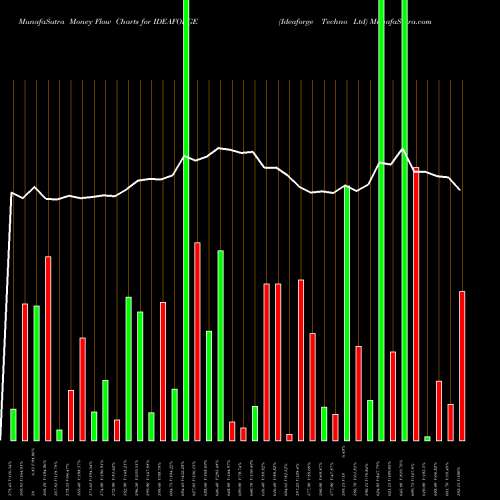 Money Flow charts share IDEAFORGE Ideaforge Techno Ltd NSE Stock exchange 