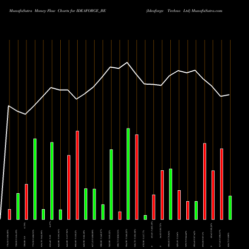 Money Flow charts share IDEAFORGE_BE Ideaforge Techno Ltd NSE Stock exchange 