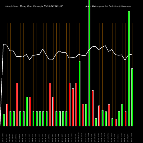 Money Flow charts share IDEALTECHO_ST Ideal Technoplast Ind Ltd NSE Stock exchange 