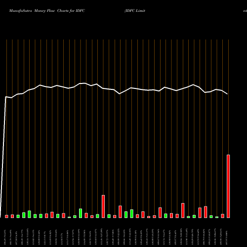 Money Flow charts share IDFC IDFC Limited NSE Stock exchange 