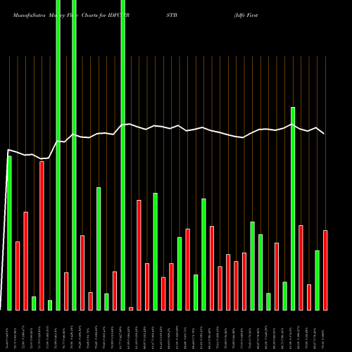 Money Flow charts share IDFCFIRSTB Idfc First Bank Limited NSE Stock exchange 