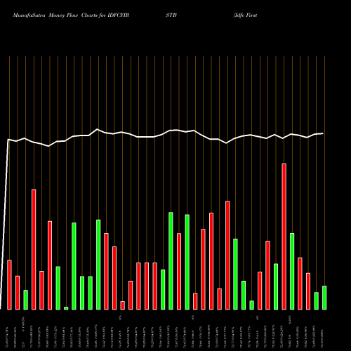 Money Flow charts share IDFCFIRSTB Idfc First Bank Limited NSE Stock exchange 