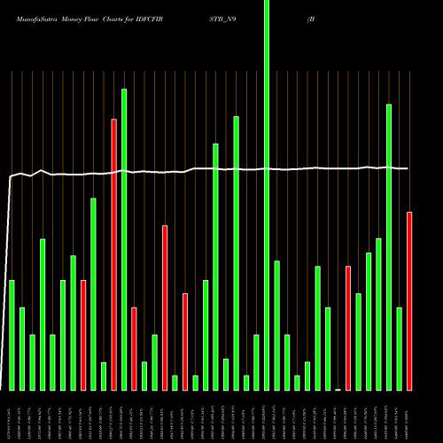 Money Flow charts share IDFCFIRSTB_N9 Bond 9% 2021 Tr-1 Sr-i NSE Stock exchange 